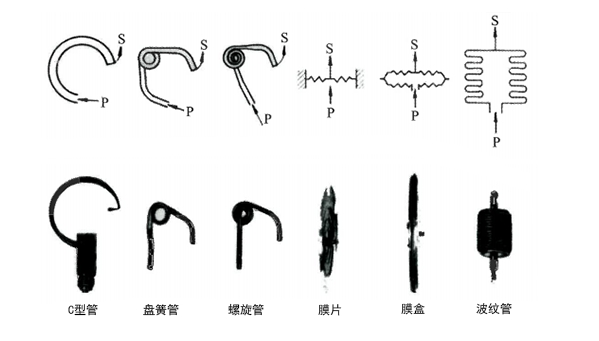 壓力開關測量元件類型與壓力開關種類